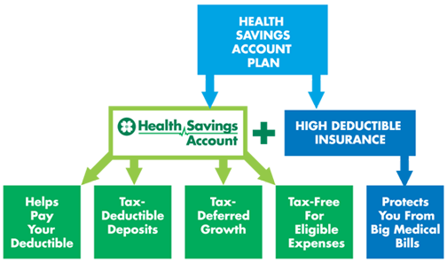 Graph of what an HSA is and how it works